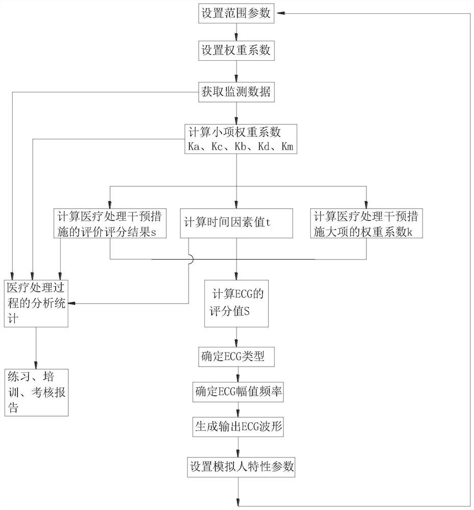 An interactive simulation method for cardiopulmonary resuscitation training simulation