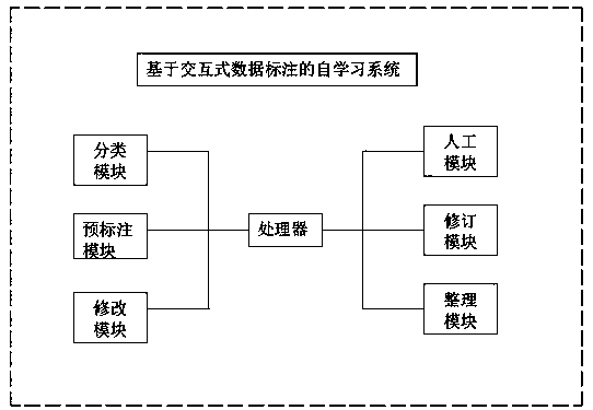 Self-learning system based on interactive data annotation