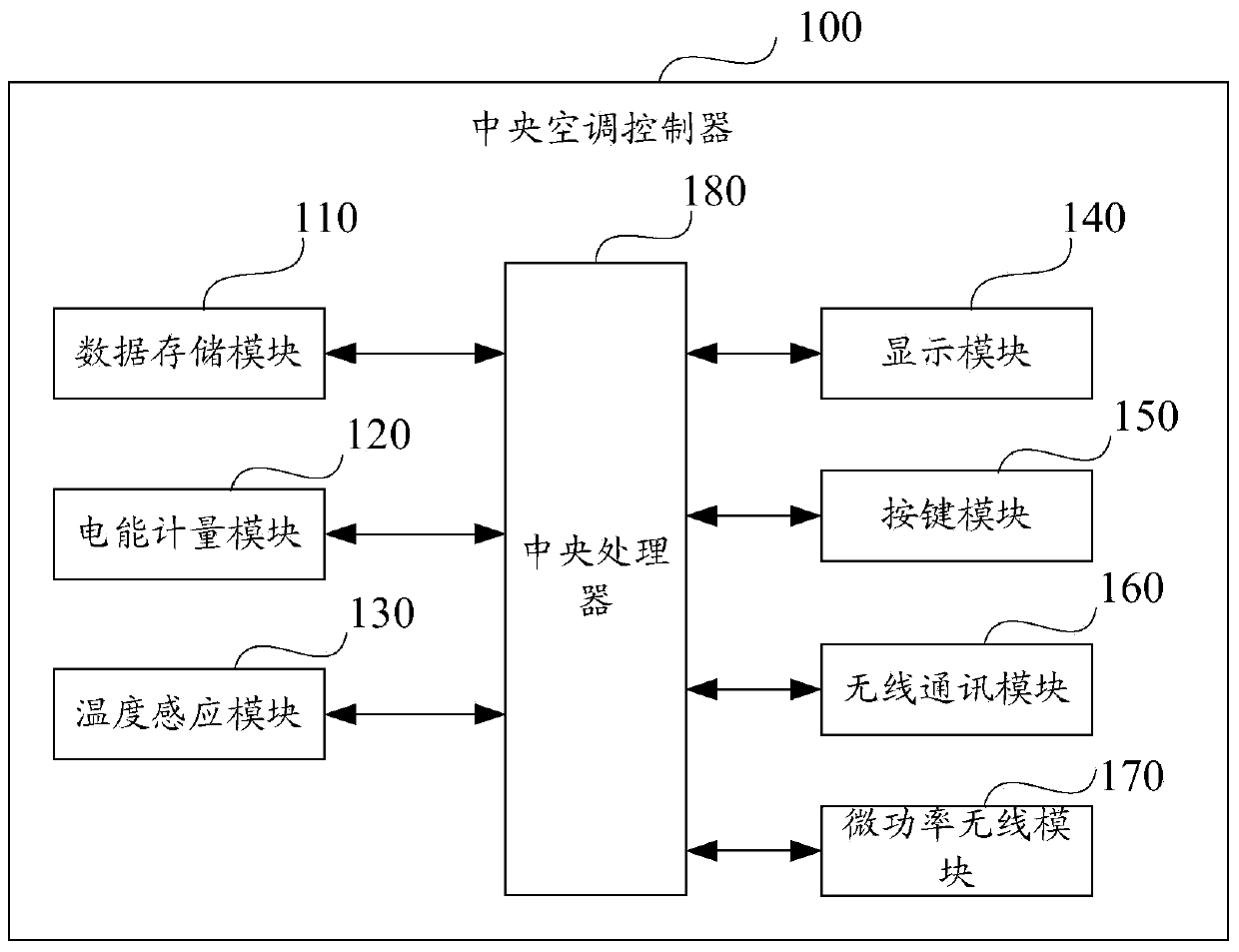 Central air conditioner controller, as well as prepaid and multi-mode control system and method for central air conditioner