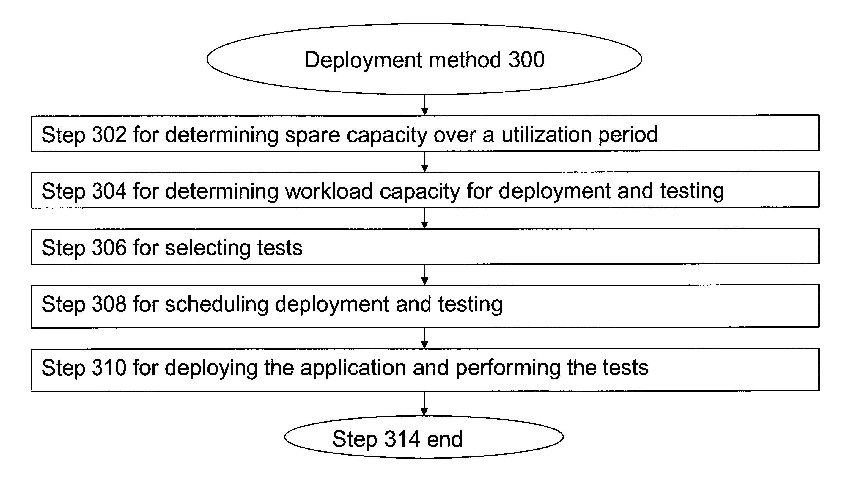 Installing and Testing an Application on a Highly Utilized Computer Platform