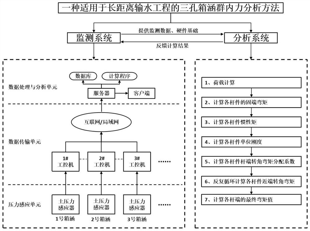 Three-hole box culvert group internal force analysis method suitable for long-distance water conveyance project