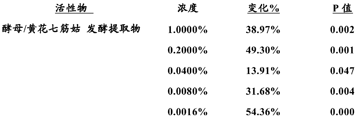 Dickkopf‑1 expression modulating compositions and uses thereof