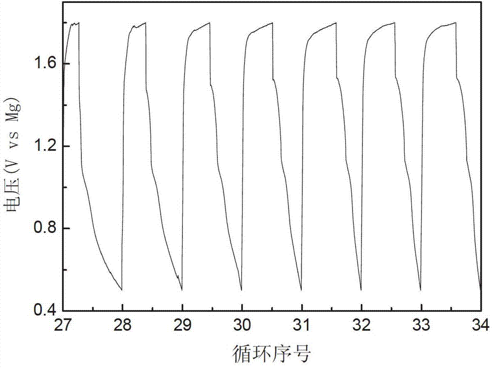 Application method of titanium magnesium phosphate in anode material of chargeable magnesium battery