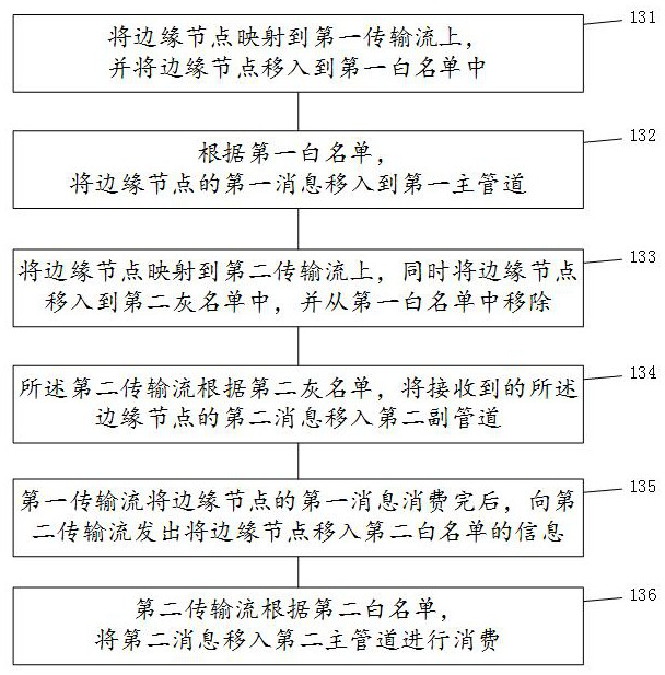 Large-scale edge cluster management method and system