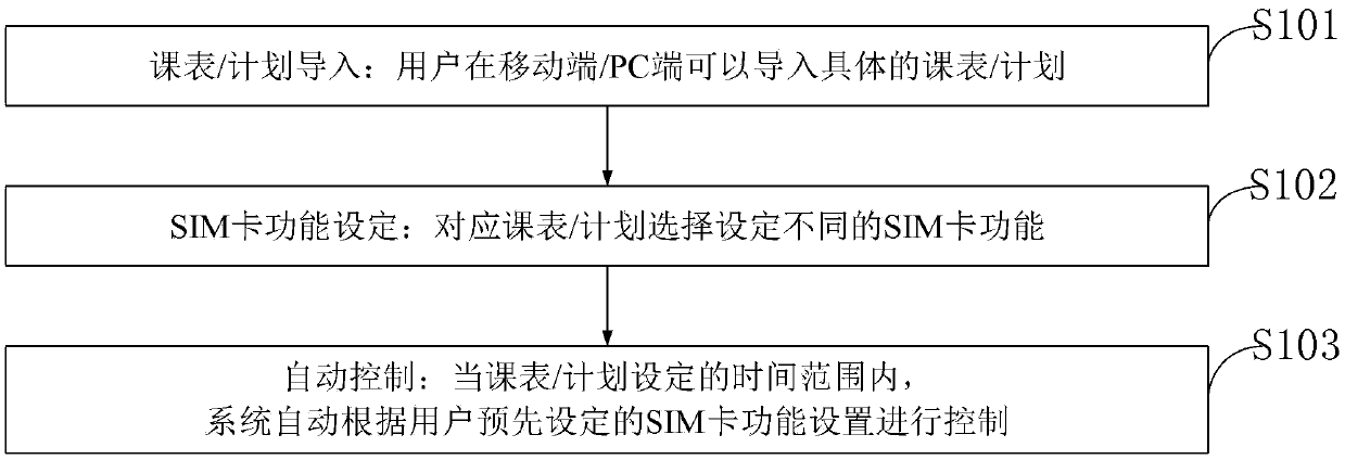 Method for automatically controlling mobile phone SIM card function based on curriculum schedule plan