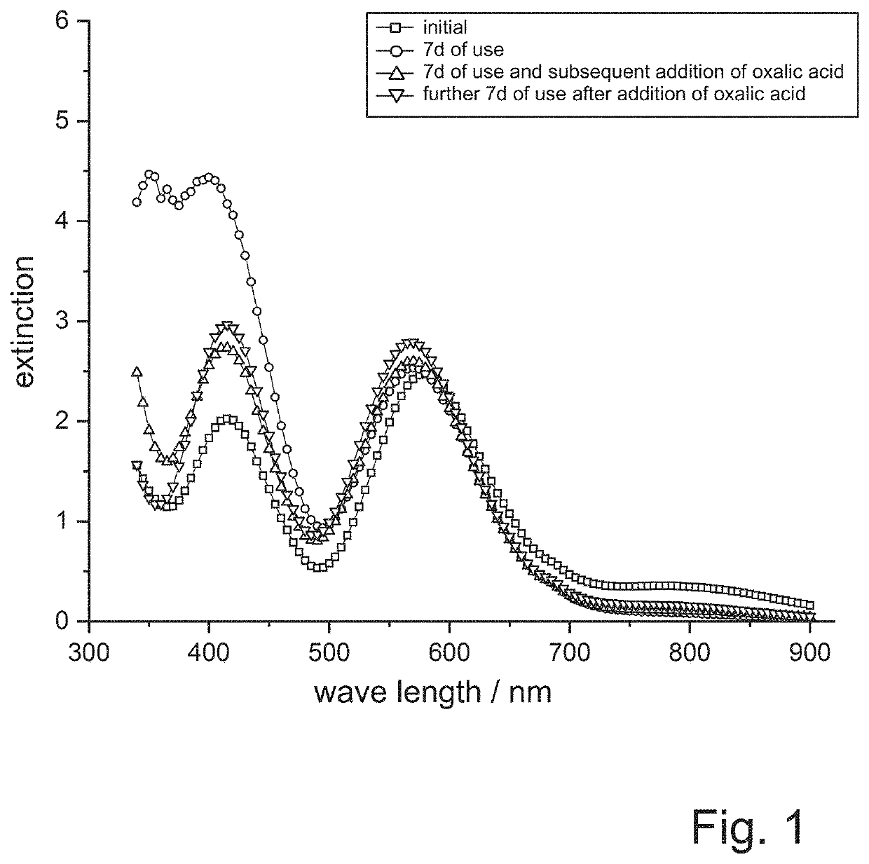 Method for passivating metallic substances