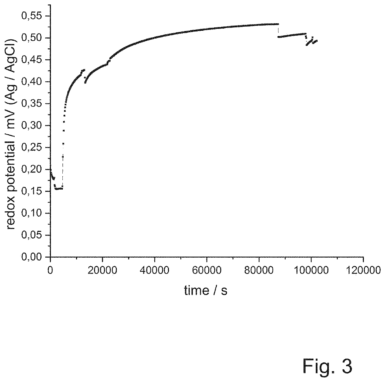 Method for passivating metallic substances