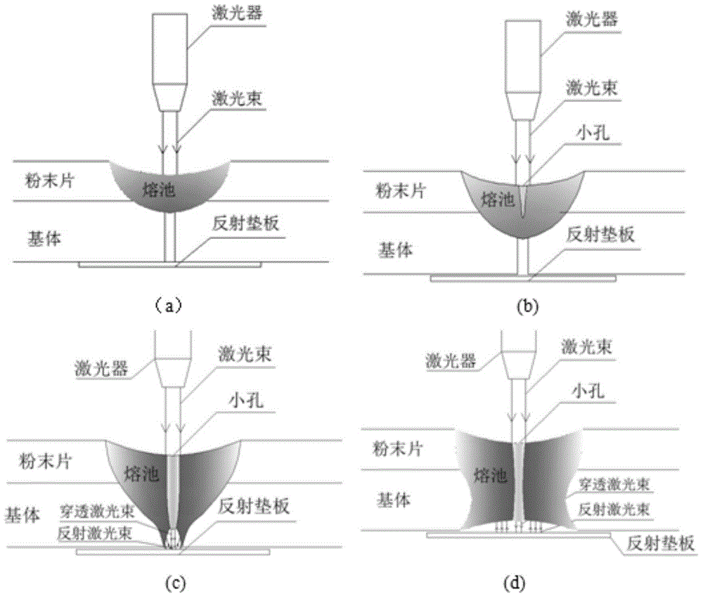 High-efficiency laser deep penetration welding method for achieving double-side forming of sheet metal through single-side welding