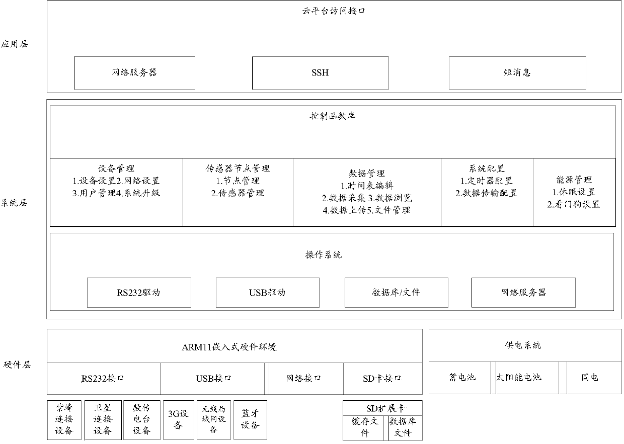 Wireless sensor cloud gateway system for forest environment