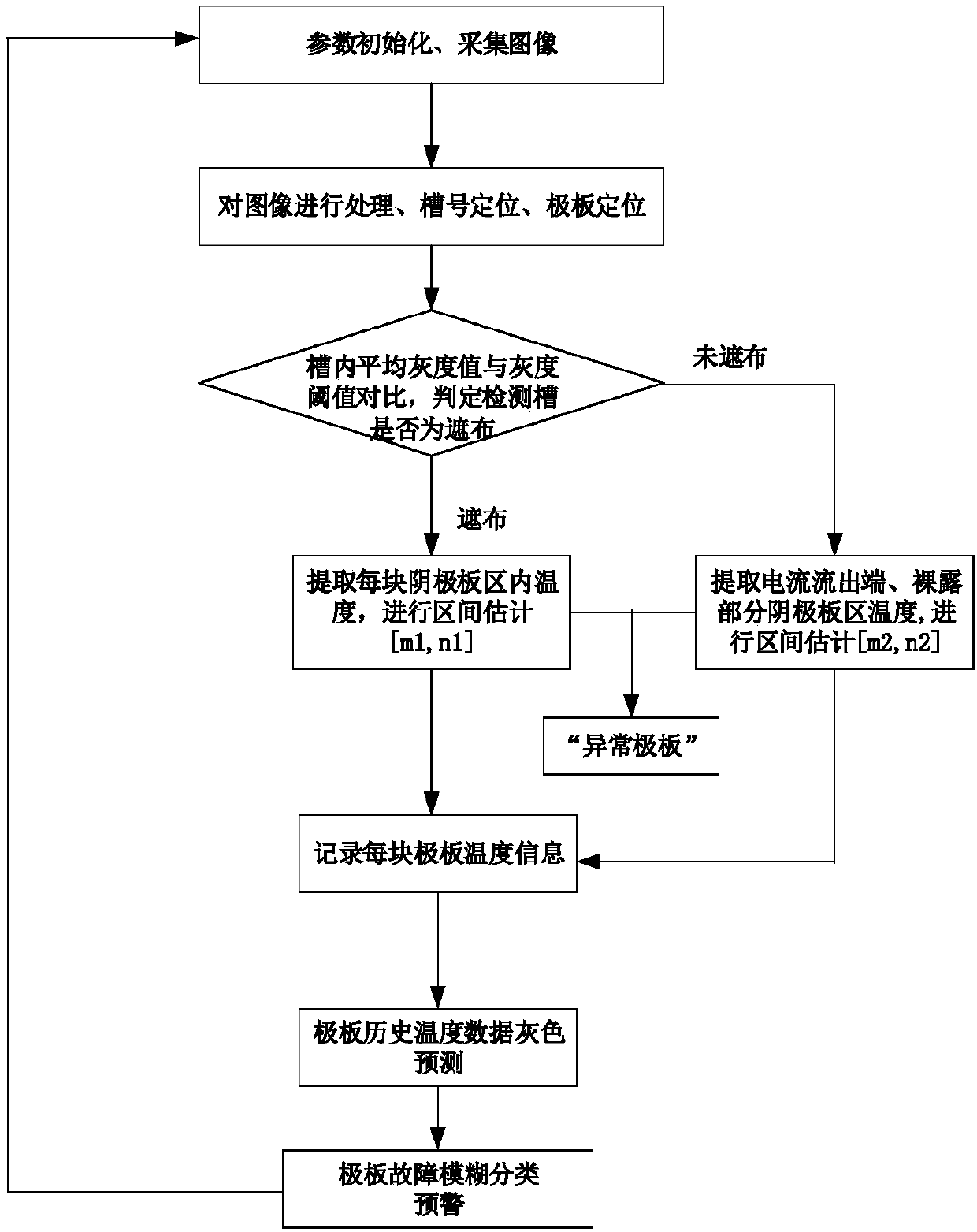 Pre-warning method and detection device for electrolytic cell pole plate faults