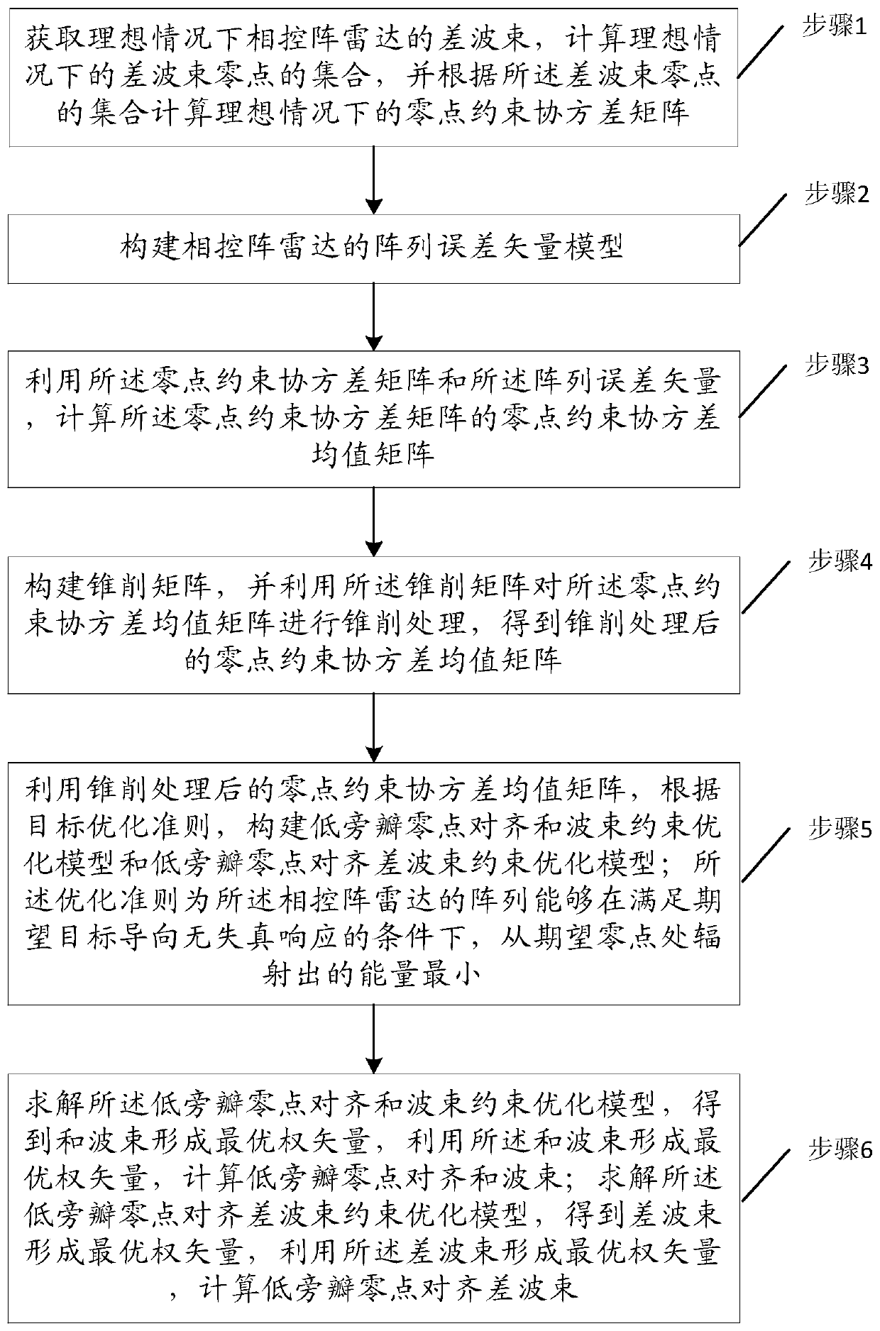 Self-adaptive sum and difference beam forming method