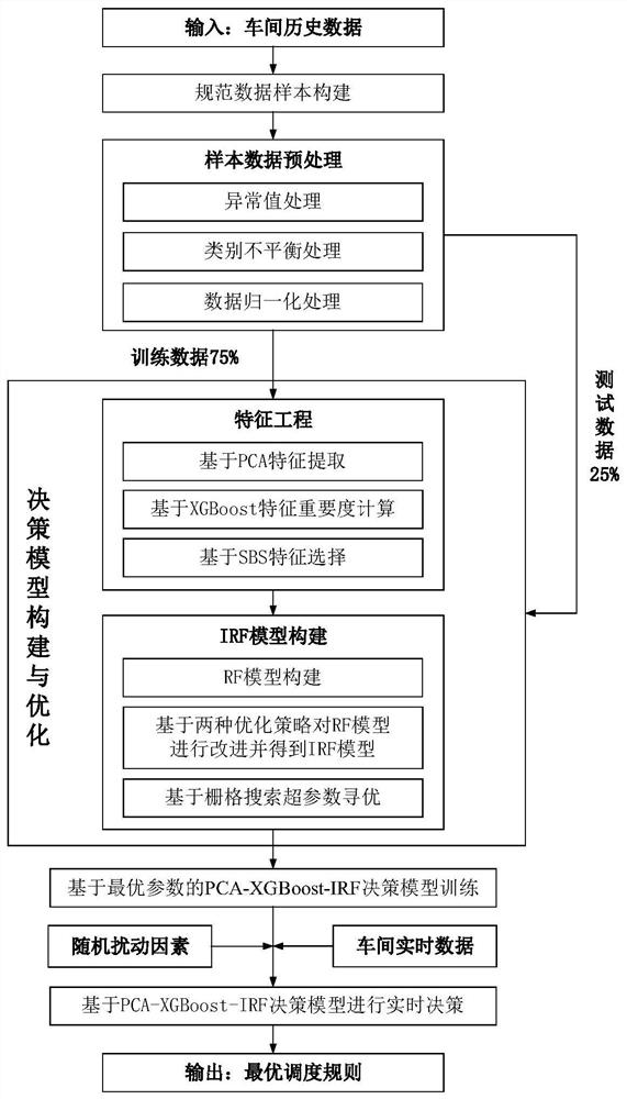 Real-time job shop scheduling method based on pca-xgboost-irf