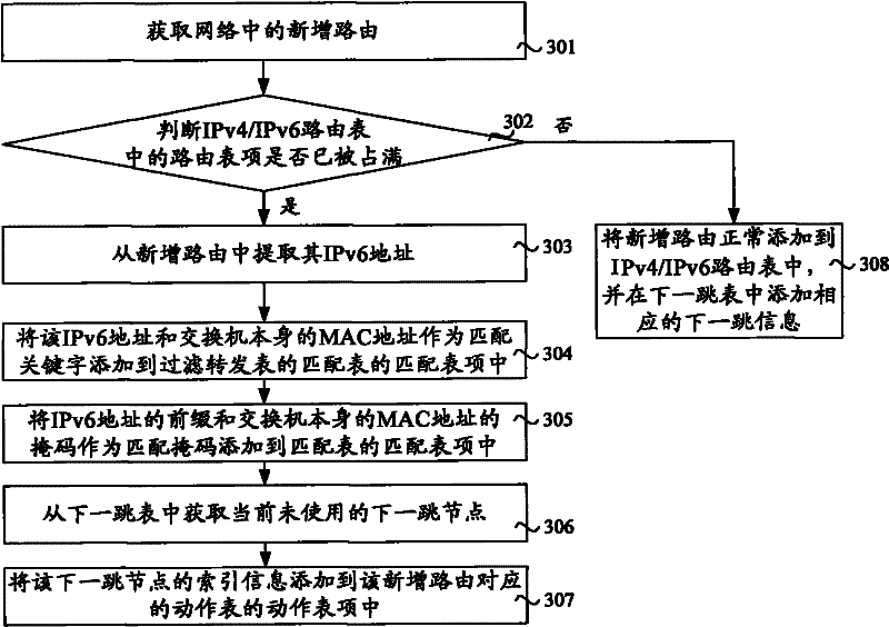 Extended processing method, device and network equipment of routing table