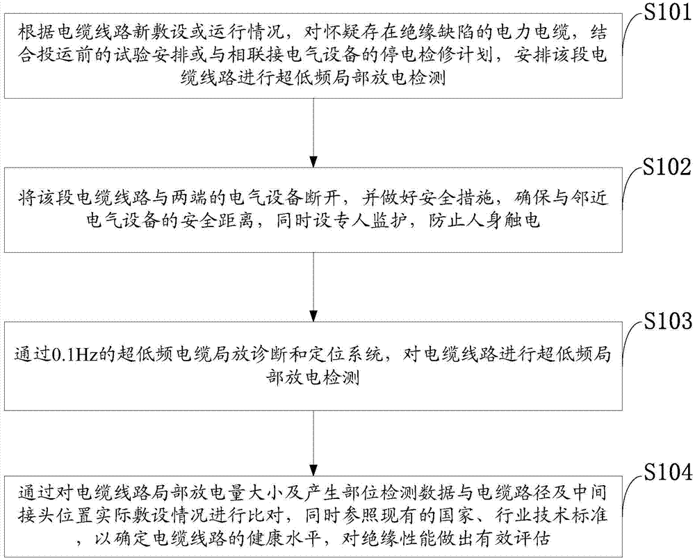 Ultralow frequency partial discharge detection-based evaluation method and system