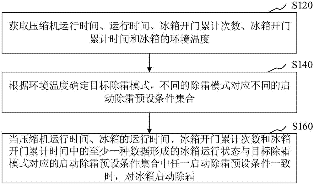 Defrosting control method and device of refrigerator, computer equipment and storage medium