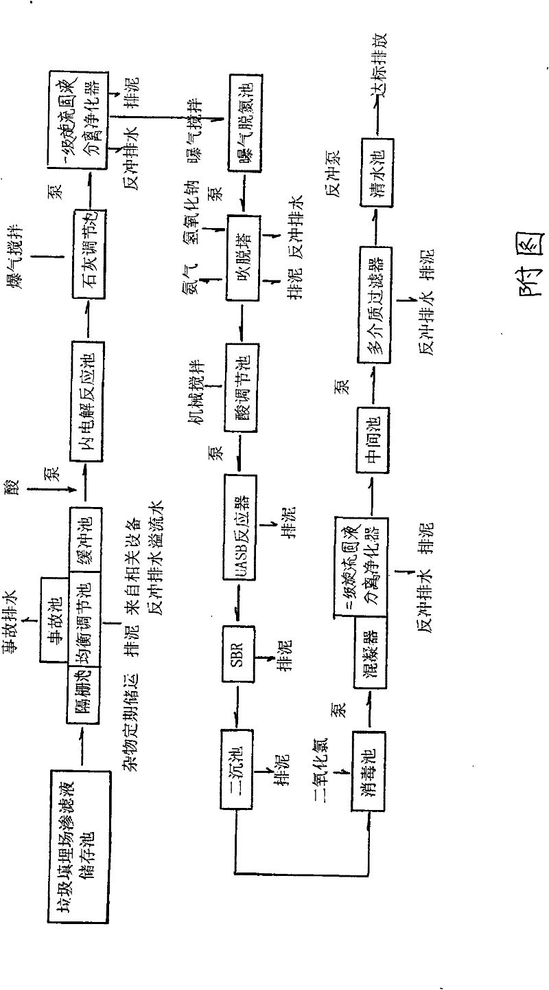 Waste leachate purification process method