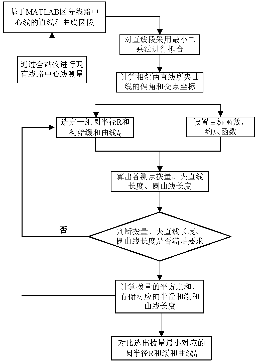 Line horizontal alignment reconstruction design method on railway bridge