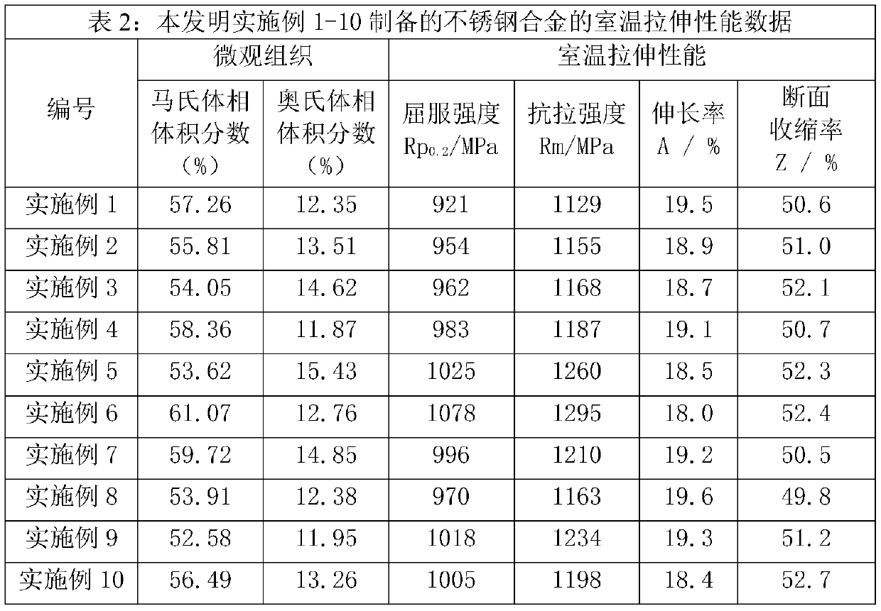 High-strength martensitic stainless steel and manufacturing process thereof