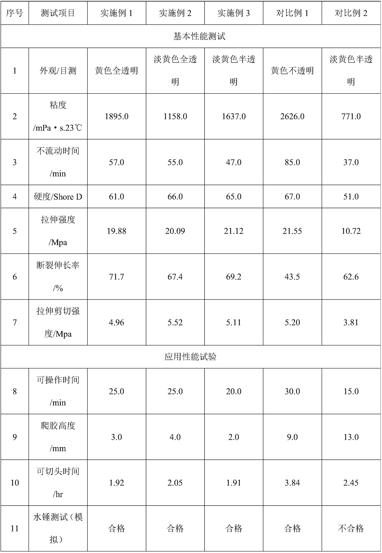 Polyurethane potting glue for household water purification hollow fiber membranes, and preparation method thereof