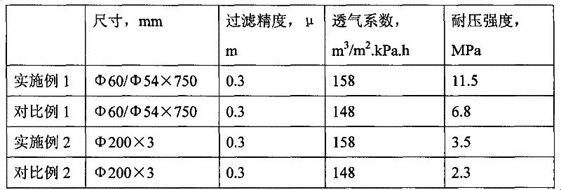 Novel high-efficiency metal composite filter element and preparation method thereof