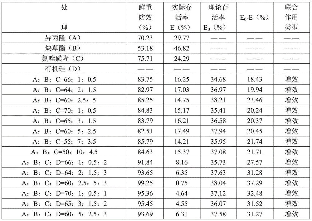 A kind of wheat field herbicide composition