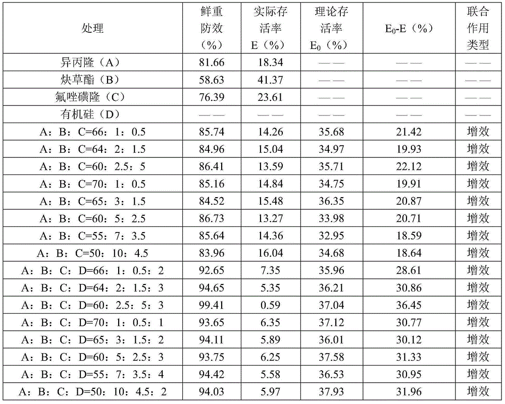 A kind of wheat field herbicide composition