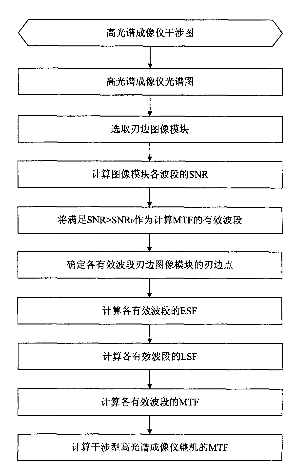 Method of on-track detection for MTF (modulation transfer function) of interference hyperspectral imager