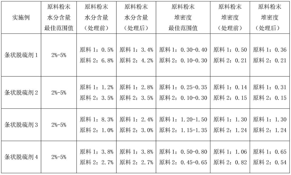 A kind of strip desulfurizer and preparation method thereof