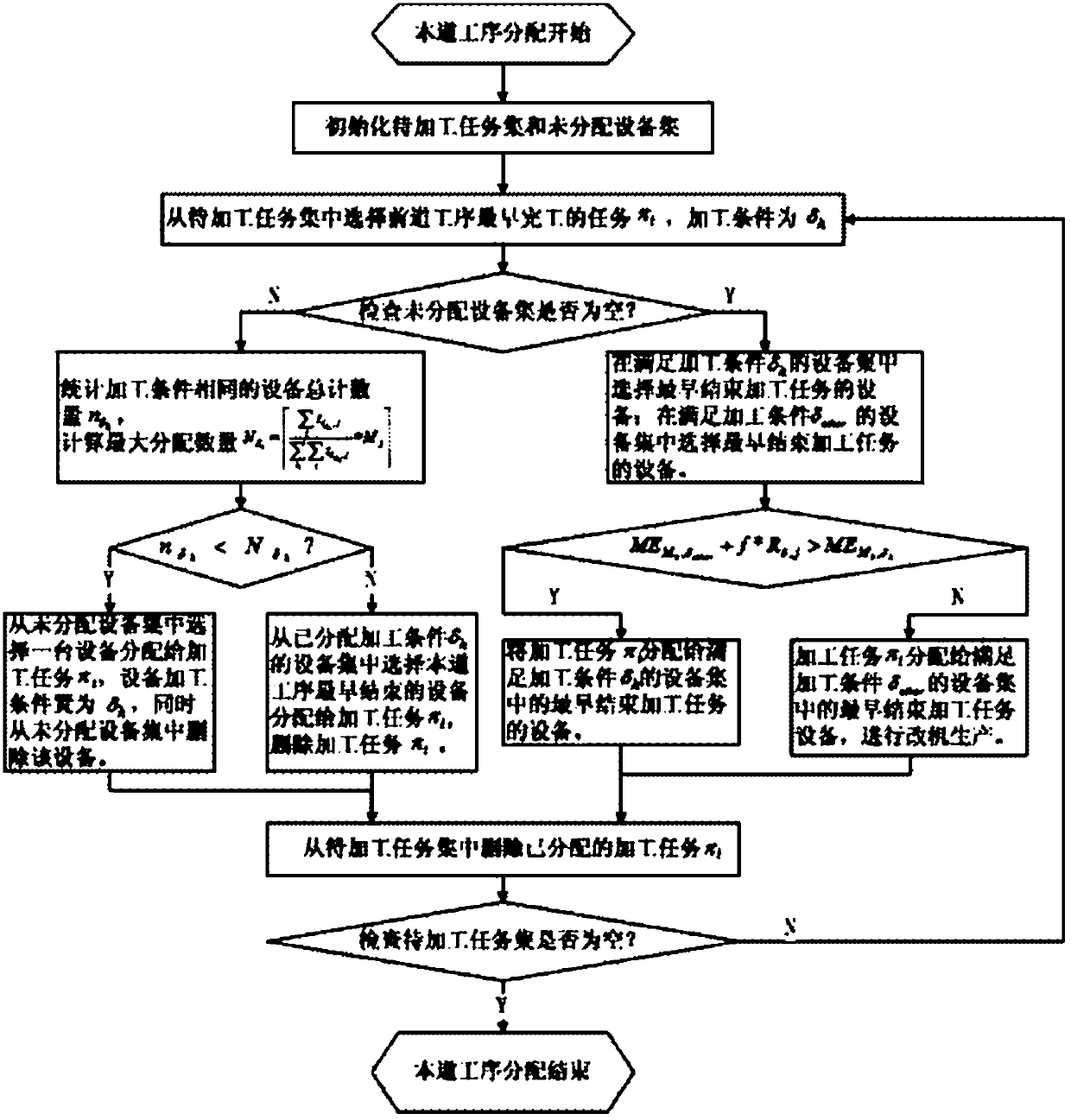 Method for limiting distribution and scheduling for solving machine changing problem