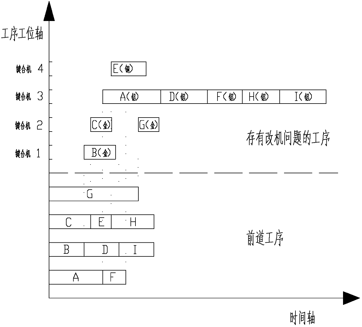 Method for limiting distribution and scheduling for solving machine changing problem