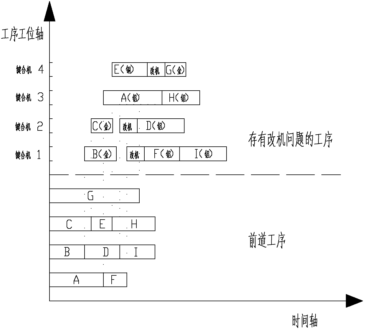 Method for limiting distribution and scheduling for solving machine changing problem