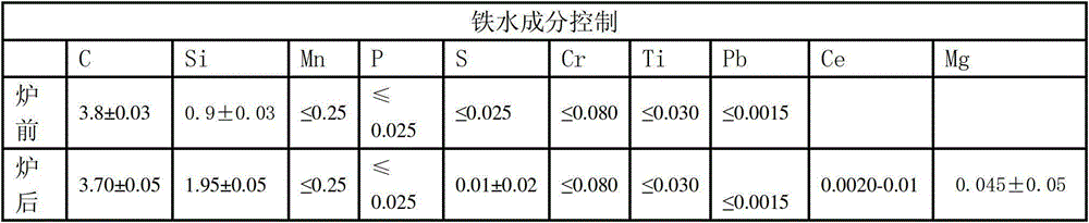 A smelting method for obtaining qualified mechanical properties at low temperature without nickel