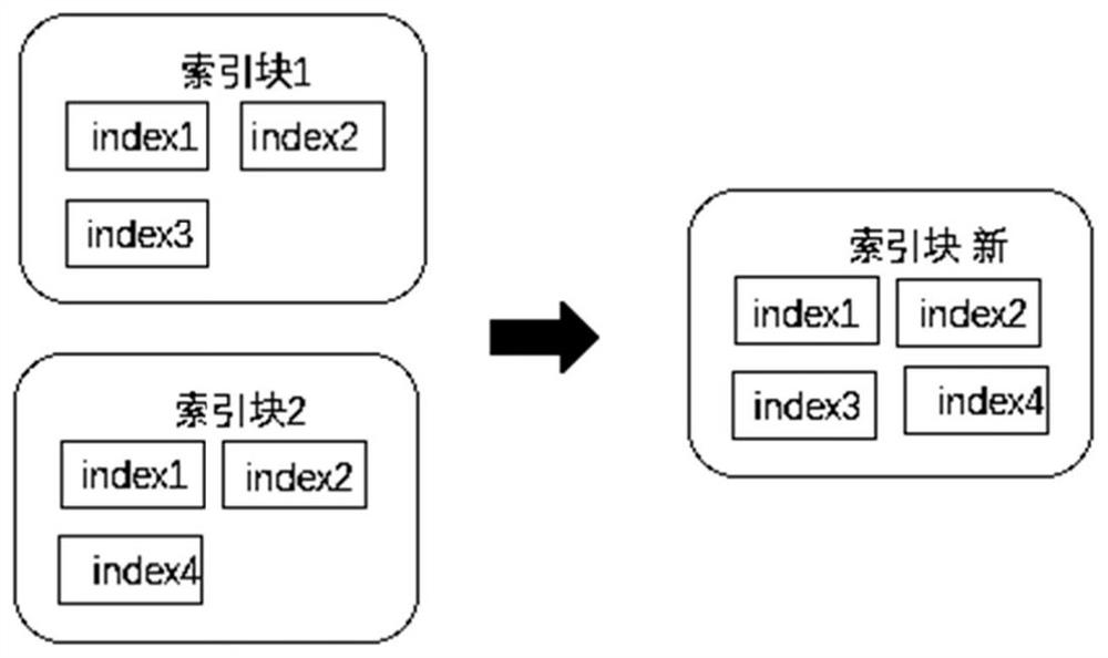 Method and system for merging data based on log structure merging tree, equipment and medium