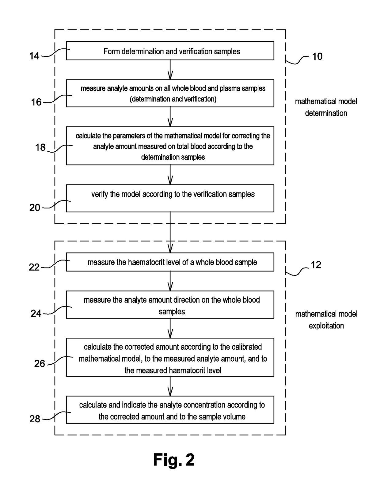 Method for measuring the plasma concentration of an analyte directly on a whole blood sample