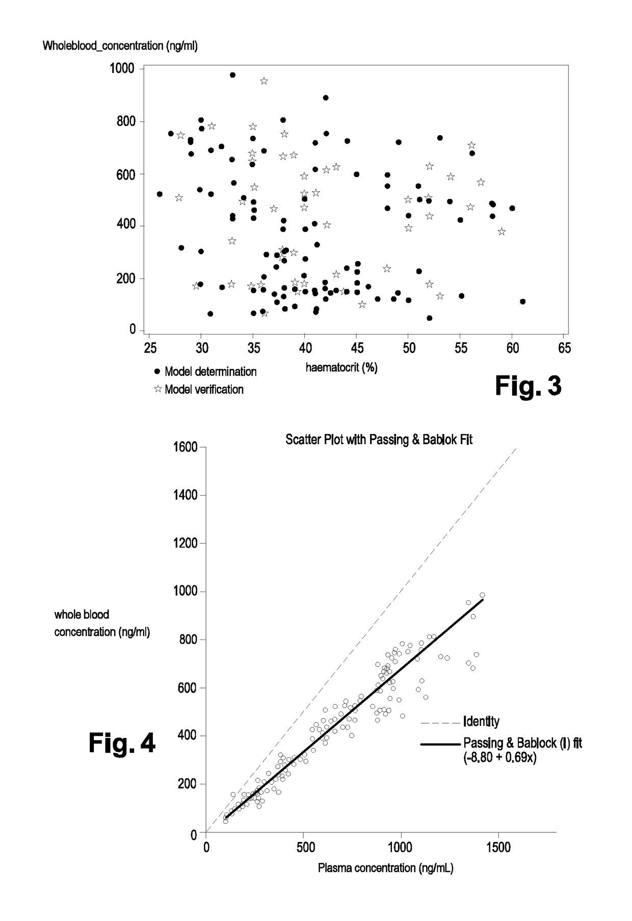 Method for measuring the plasma concentration of an analyte directly on a whole blood sample