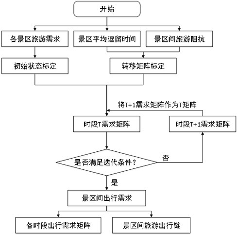 Tourism traffic demand prediction method, device and system based on Markov chain