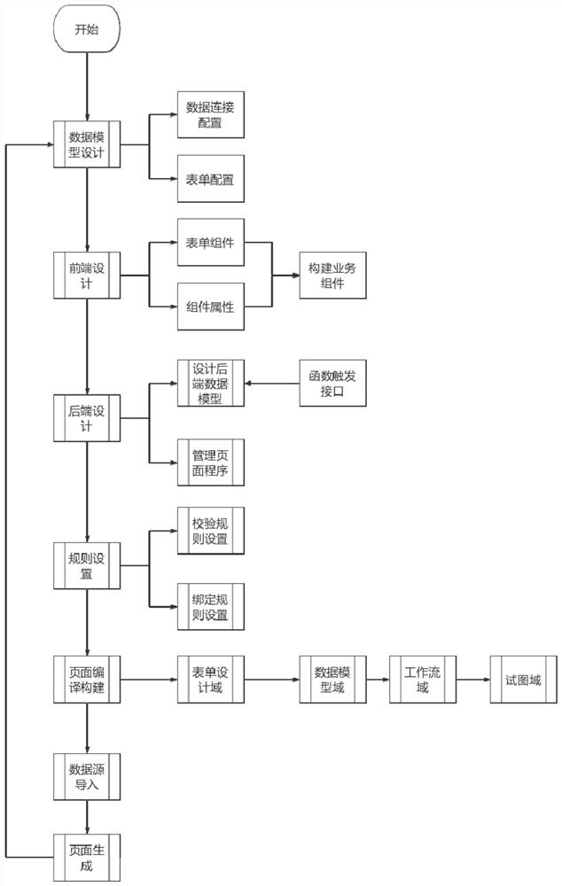 Method for quickly creating base data aggregation warehouse based on agile low-code platform