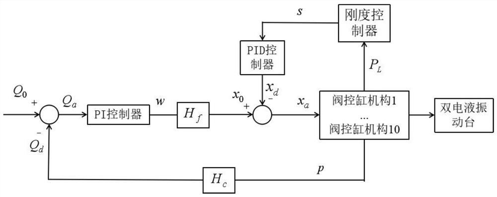 A stiffness control method for a two-degree-of-freedom dual electro-hydraulic shaking table array simulation system