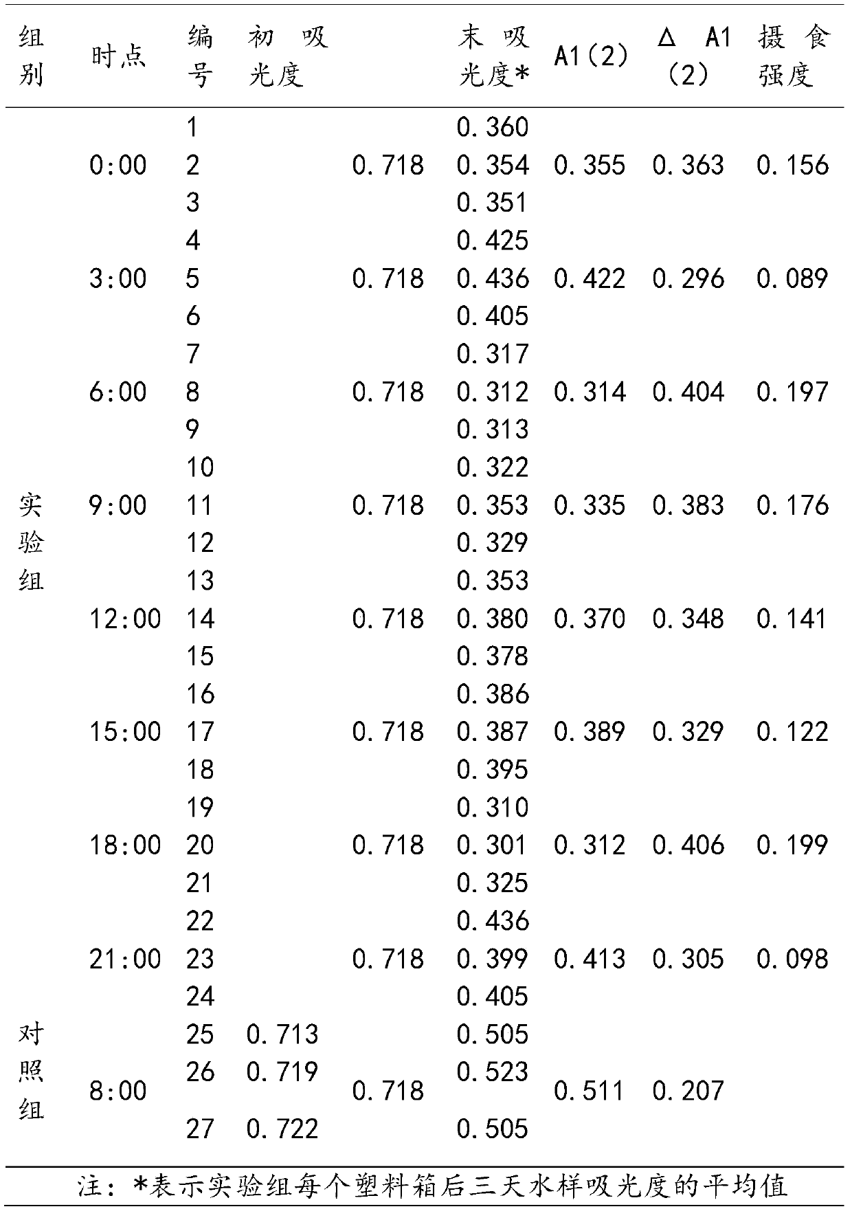 A method for measuring the feeding rhythm of C. monoringensis