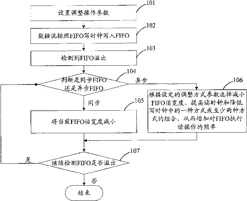 Automatic relieving method and device for data caching flux