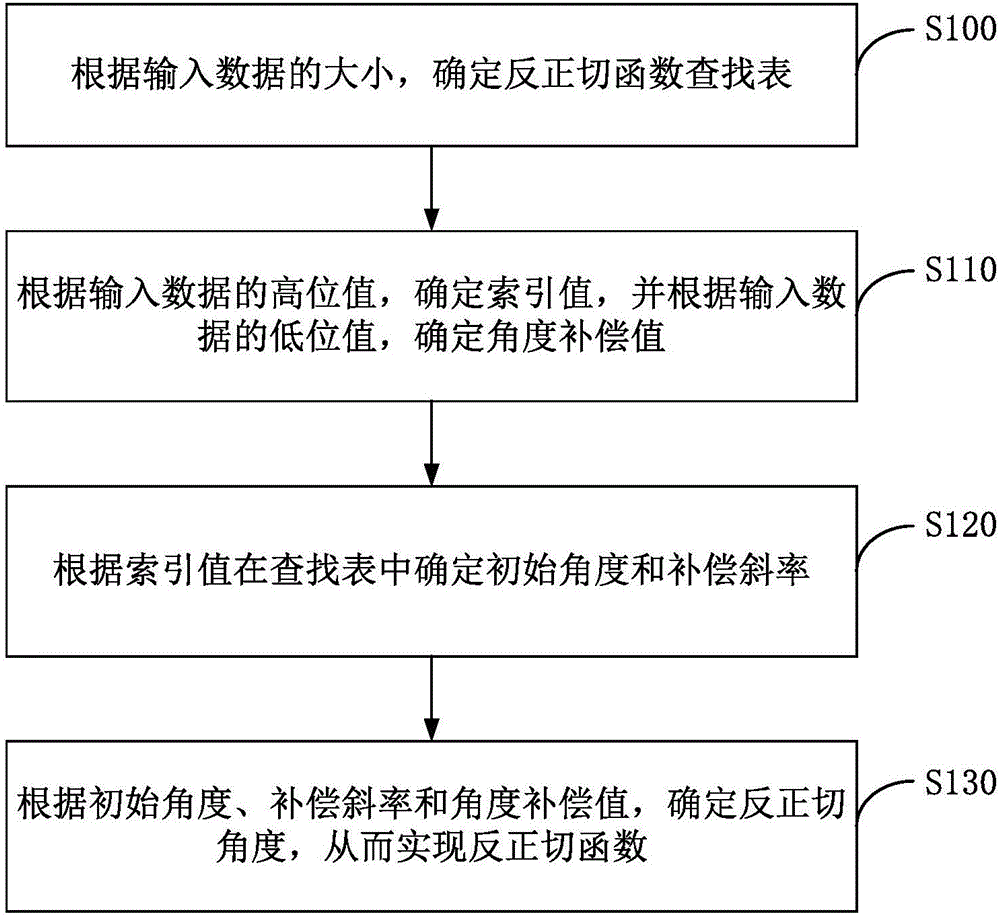 Sectional table look-up based arc-tangent function realization method and device