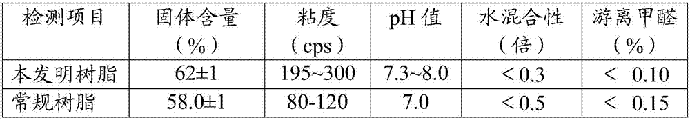 E0-level environment-friendly modified urea formaldehyde resin for shaving board and preparation method thereof