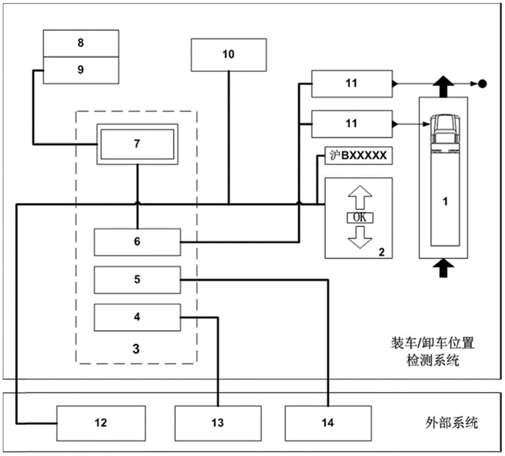 Fully automatic unmanned vehicle loading and unloading position detection system