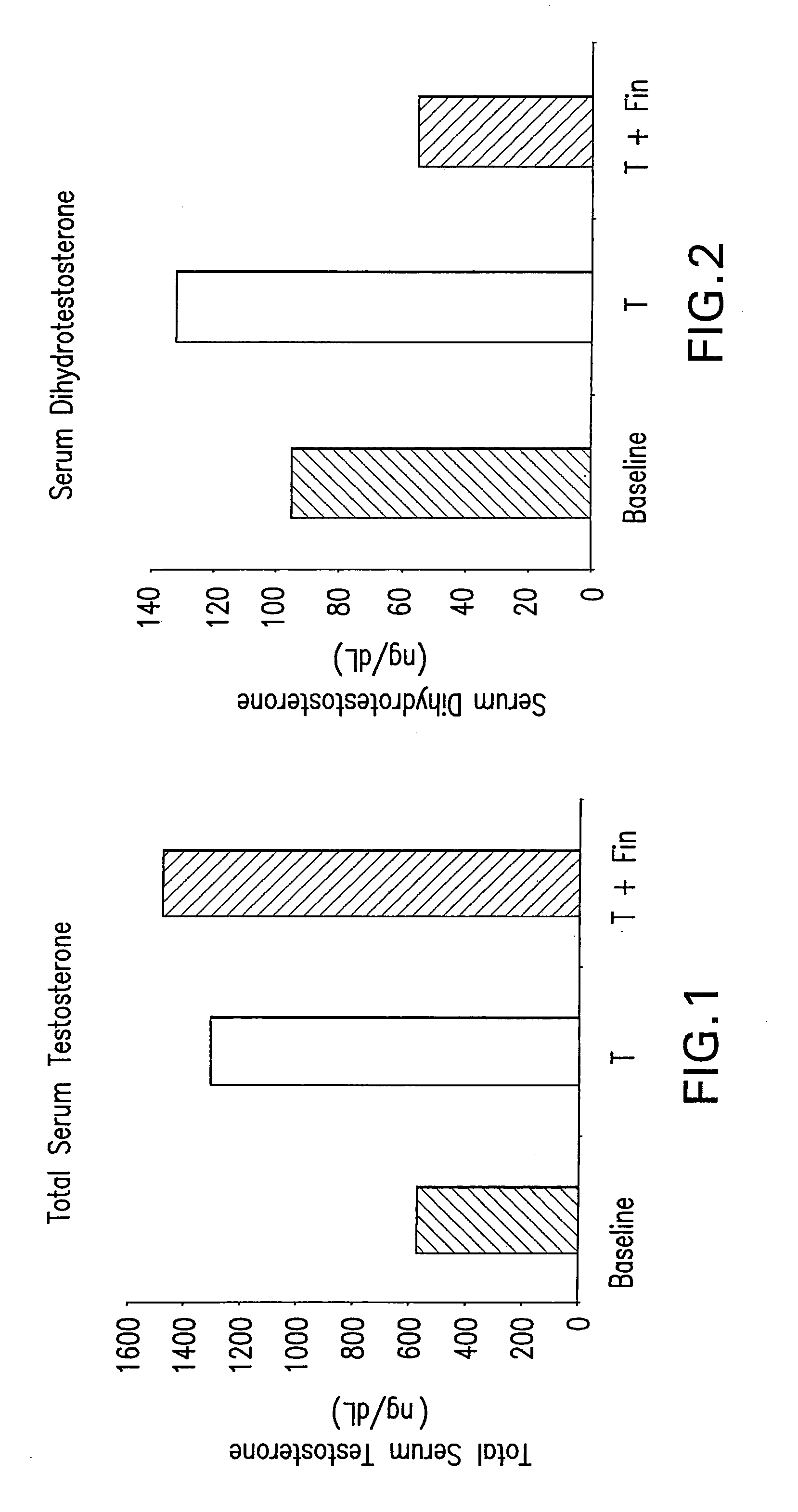 Method of treating men with testosterone supplement and 5alpha-reductase inhibitor