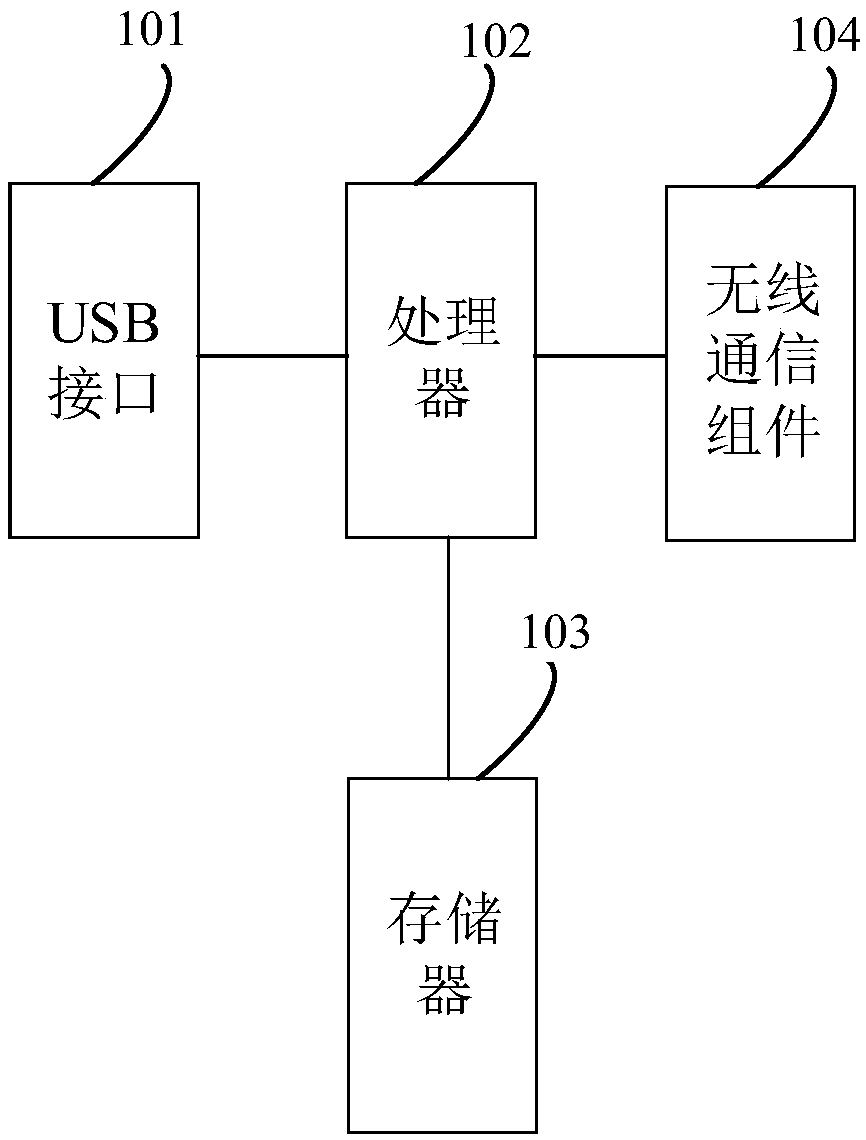 Remote USB storage controller and storage control system
