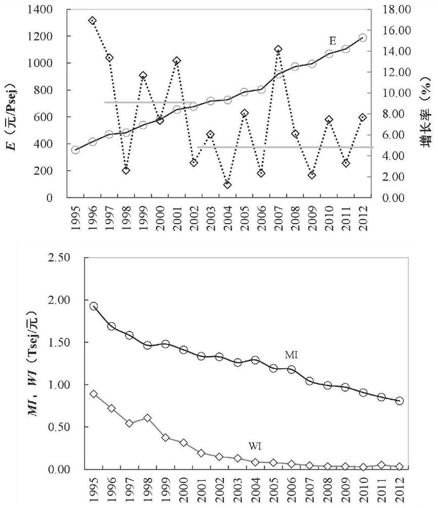 Quantitative method of industrial eco-efficiency based on emergy conversion