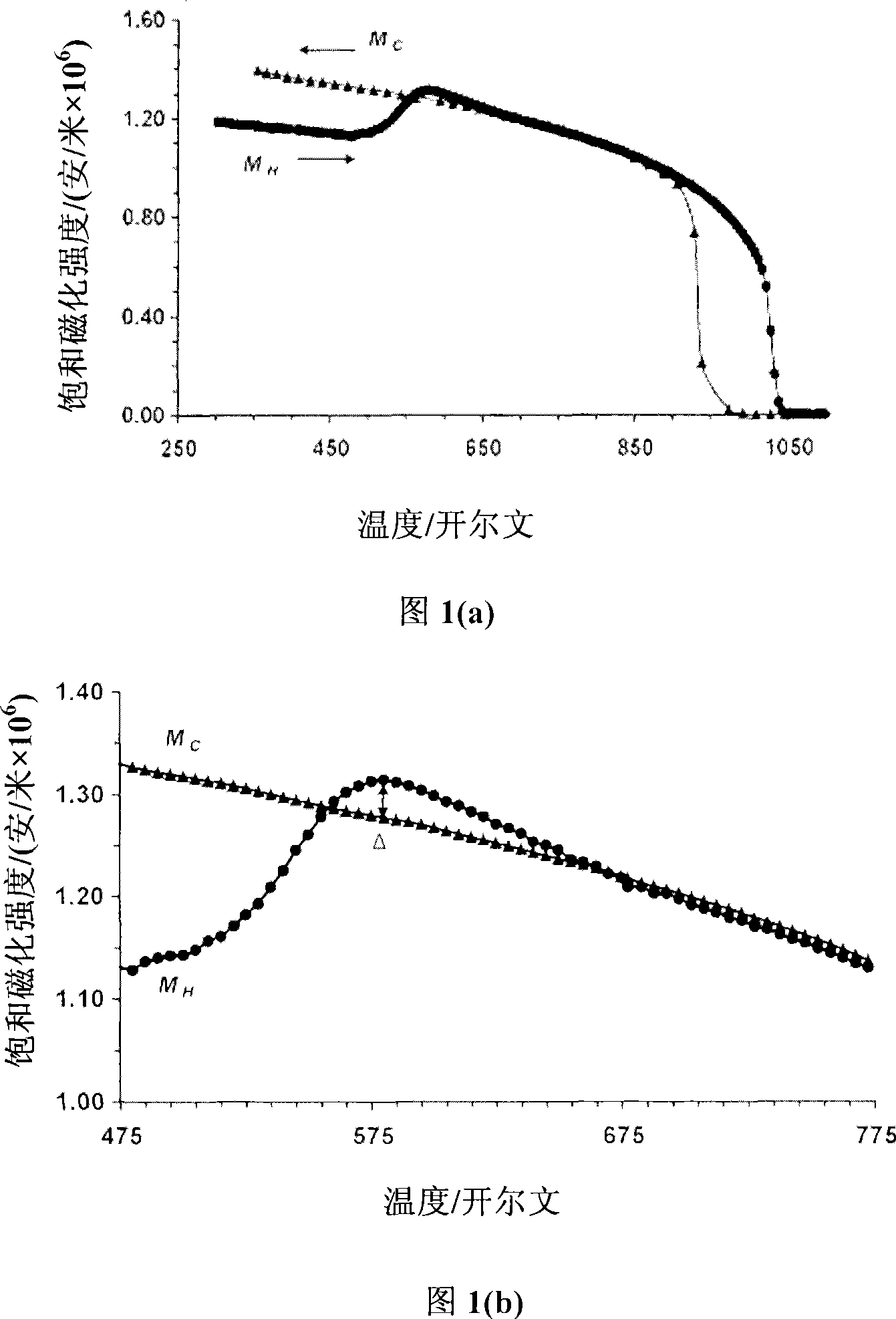 Measuring method for thermostability of residual austenite in steel