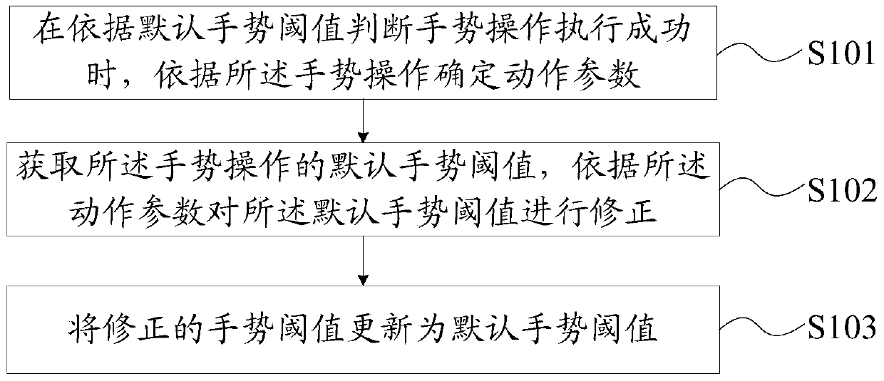 An operation processing method and mobile terminal