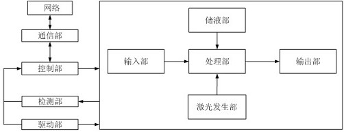 Sterilization and disinfection control method and equipment