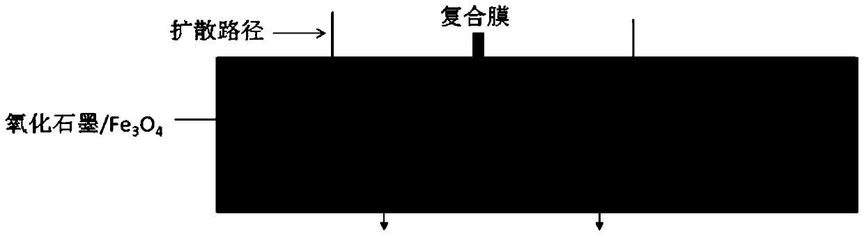 The preparation method of polyvinyl alcohol-graphite oxide-fe3O4 composite film